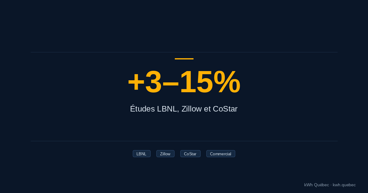 Le solaire augmente la valeur immobilière des bâtiments commerciaux : ce que disent les études